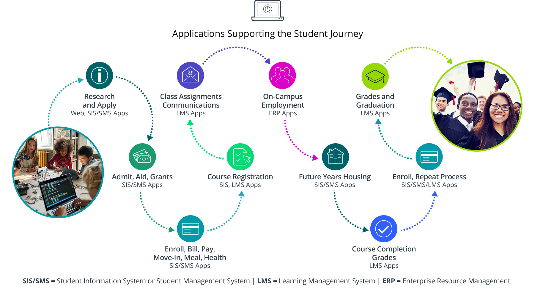 Applications Supporting the Student Journey