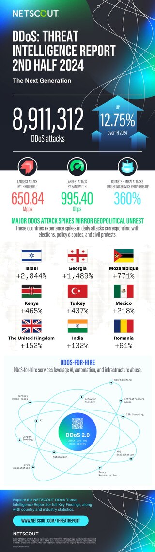 2H 2024 NETSCOUT DDoS Threat Report: The Next Generation