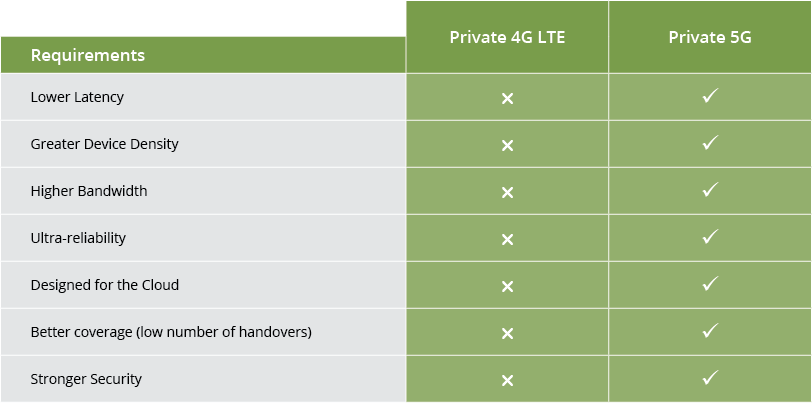 Private 4G/5G Networks Deployment