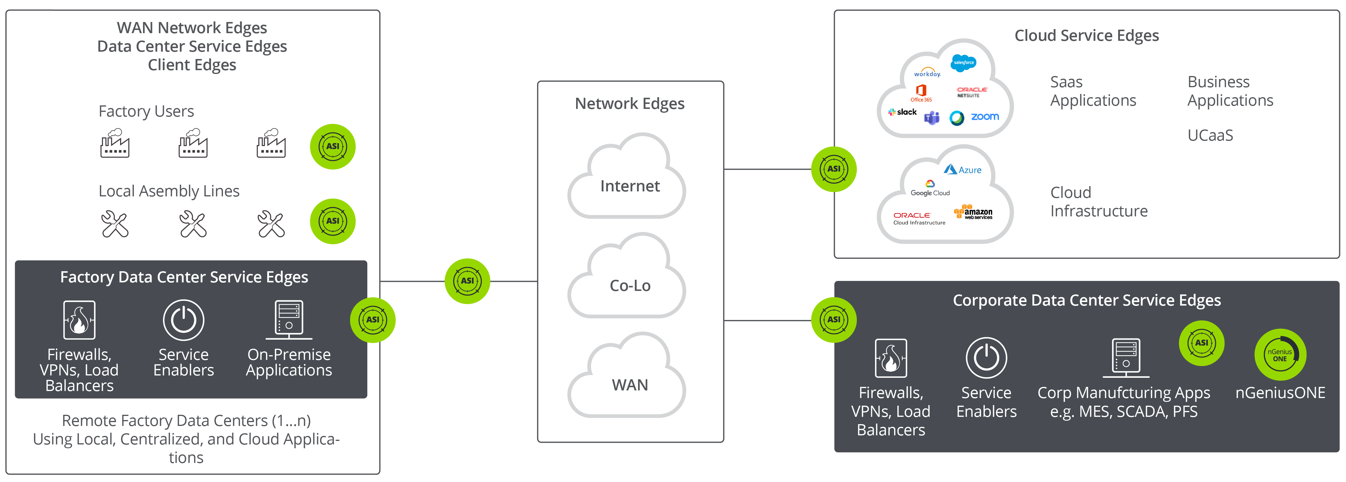 Manufacturing nGenuiusONE Diagram
