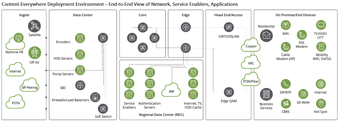 Cable/MSO Provider & Fixed Line Network Solutions Cable/MSO Provider & Fixed Line Network Solutions