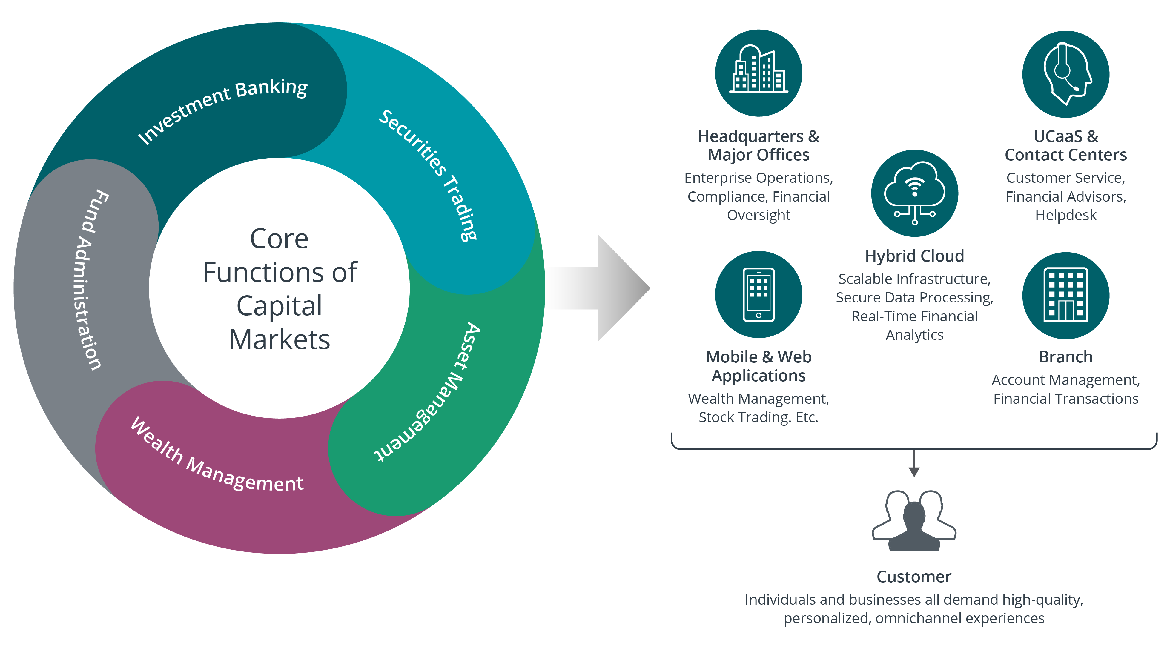 Capital Markets infographic