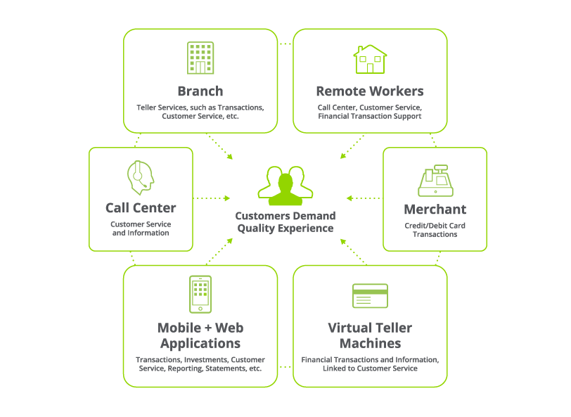 Retail Banking Customer Needs