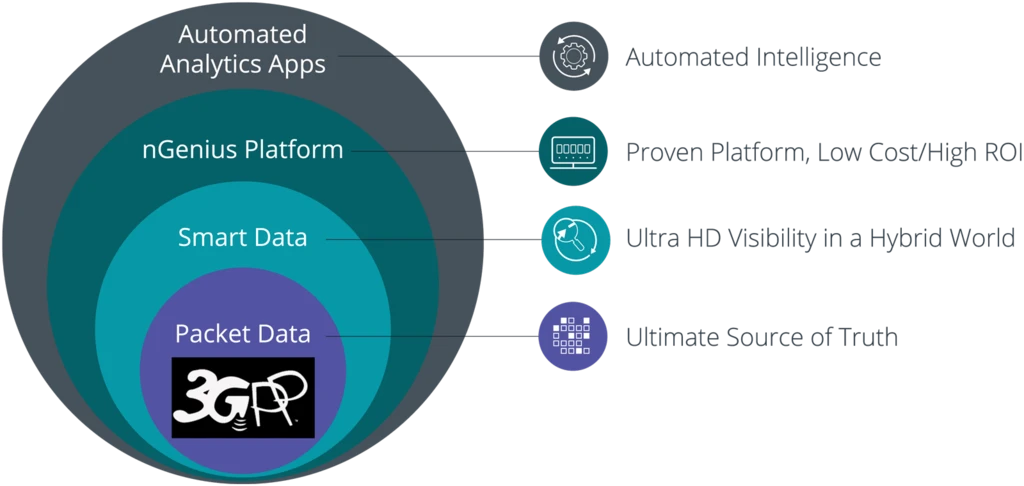 NETSCOUTは、このシームレスな可視性アーキテクチャを活用して、新たな分析ソリューションであるOmnis Analyticsを発表