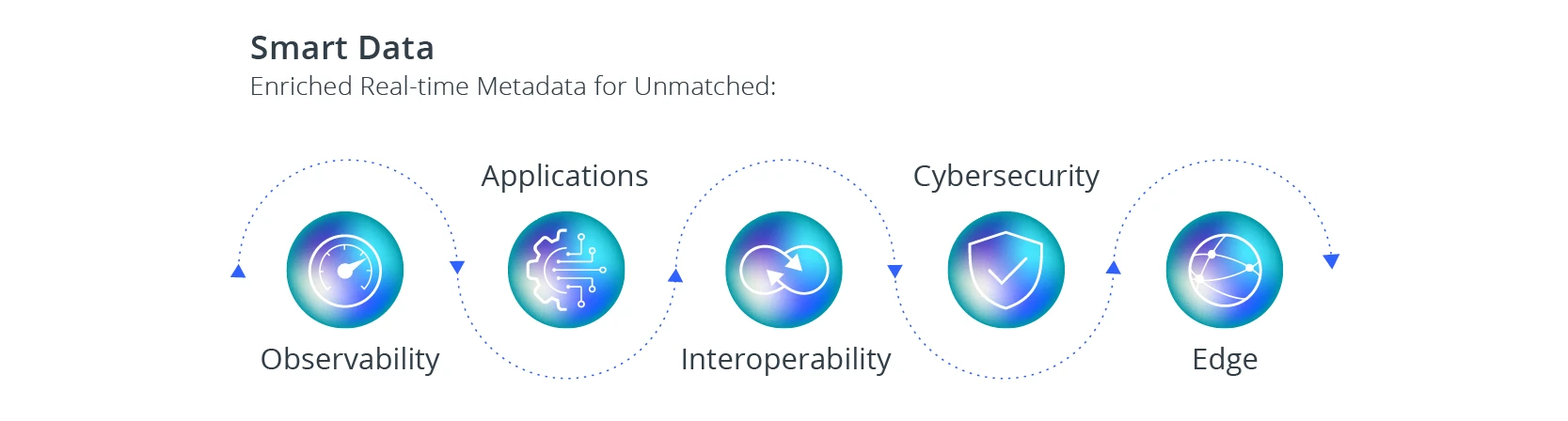 Smart Data Enriched Real-time Metadata for Unmatched