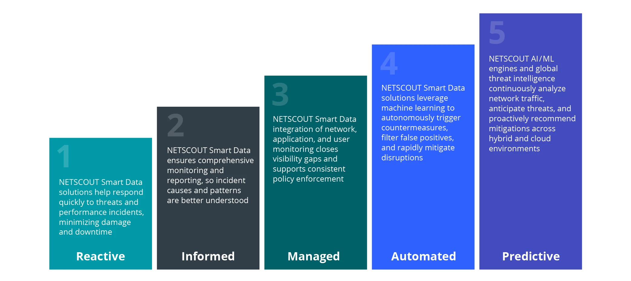 NETSCOUT Smart Data solutions help respond quickly to threats and performance incidents, minimizing damage and downtime