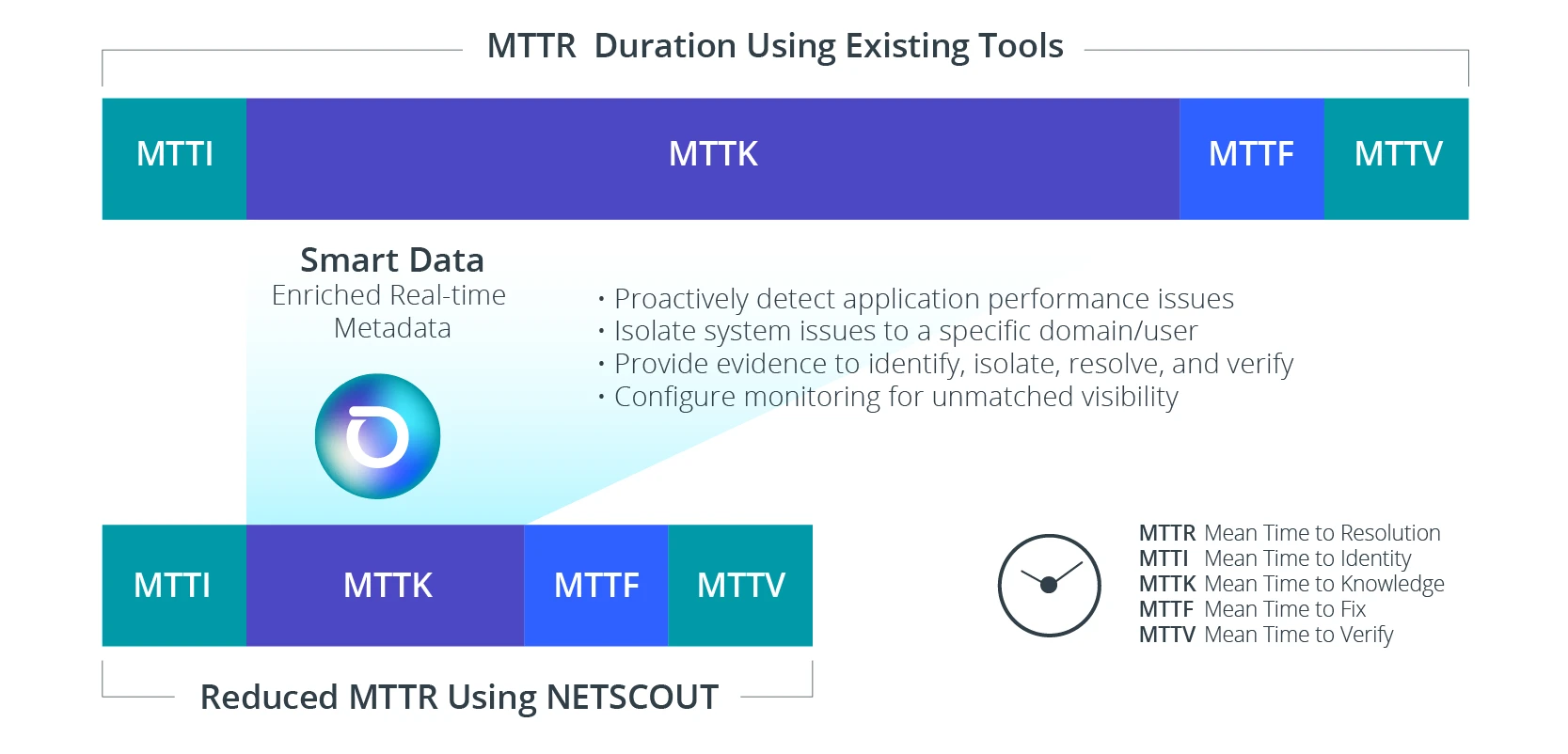 MTTR Duration Using Existing Tools