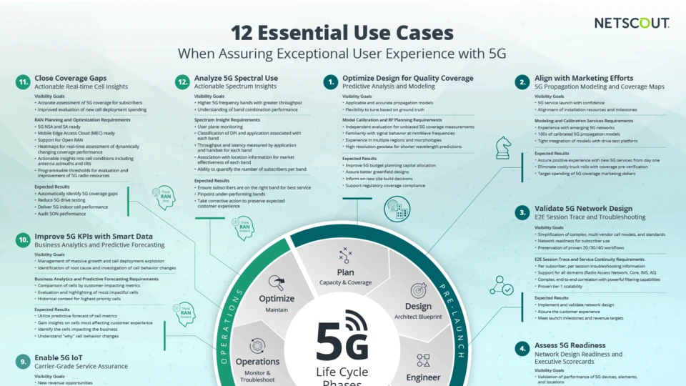 5G Lifecycle Use Cases