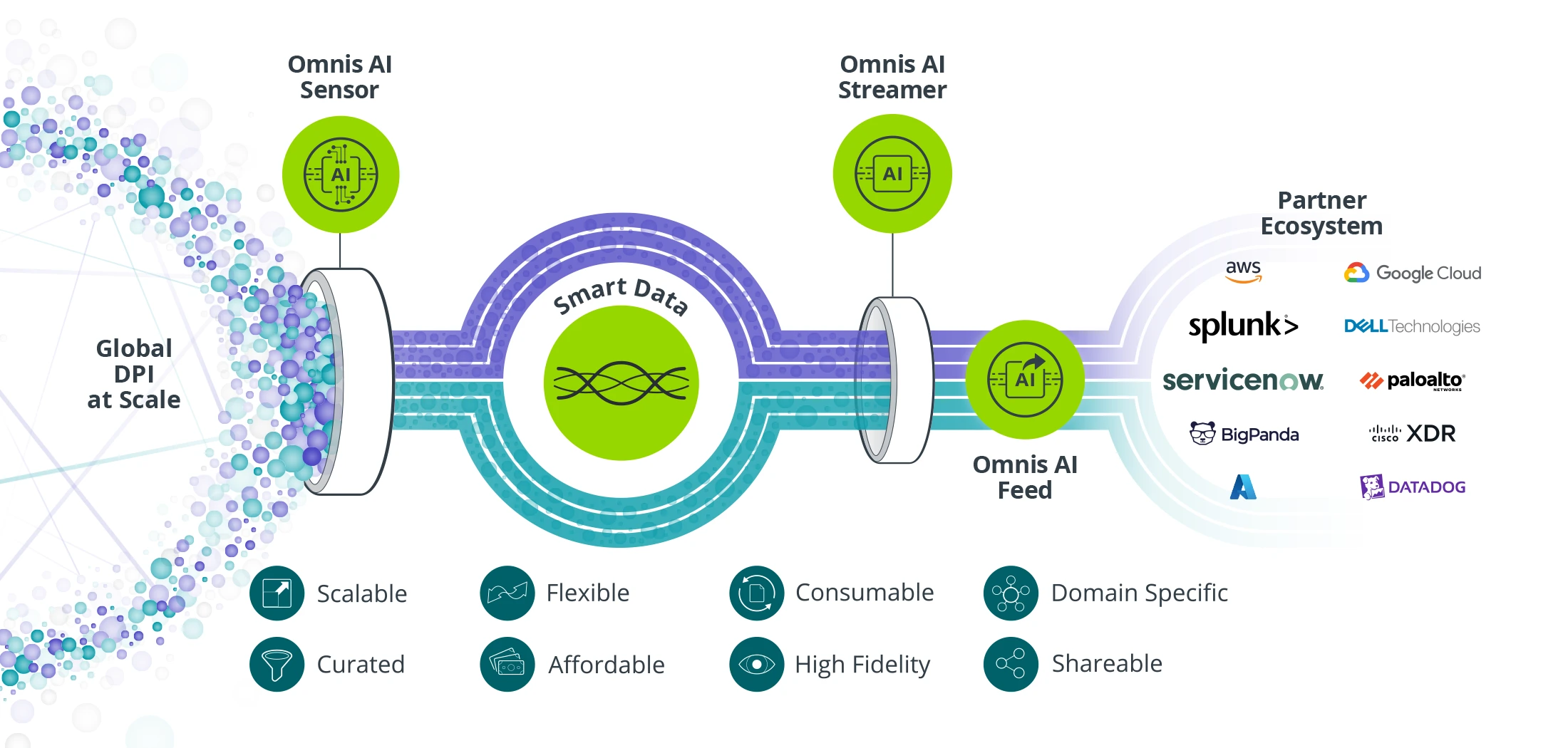 Graphic showing Global DPI at Scale feeding in to Omnis AI tools and Smart Data engine and exporting to partners with the Omnis AI Feed.