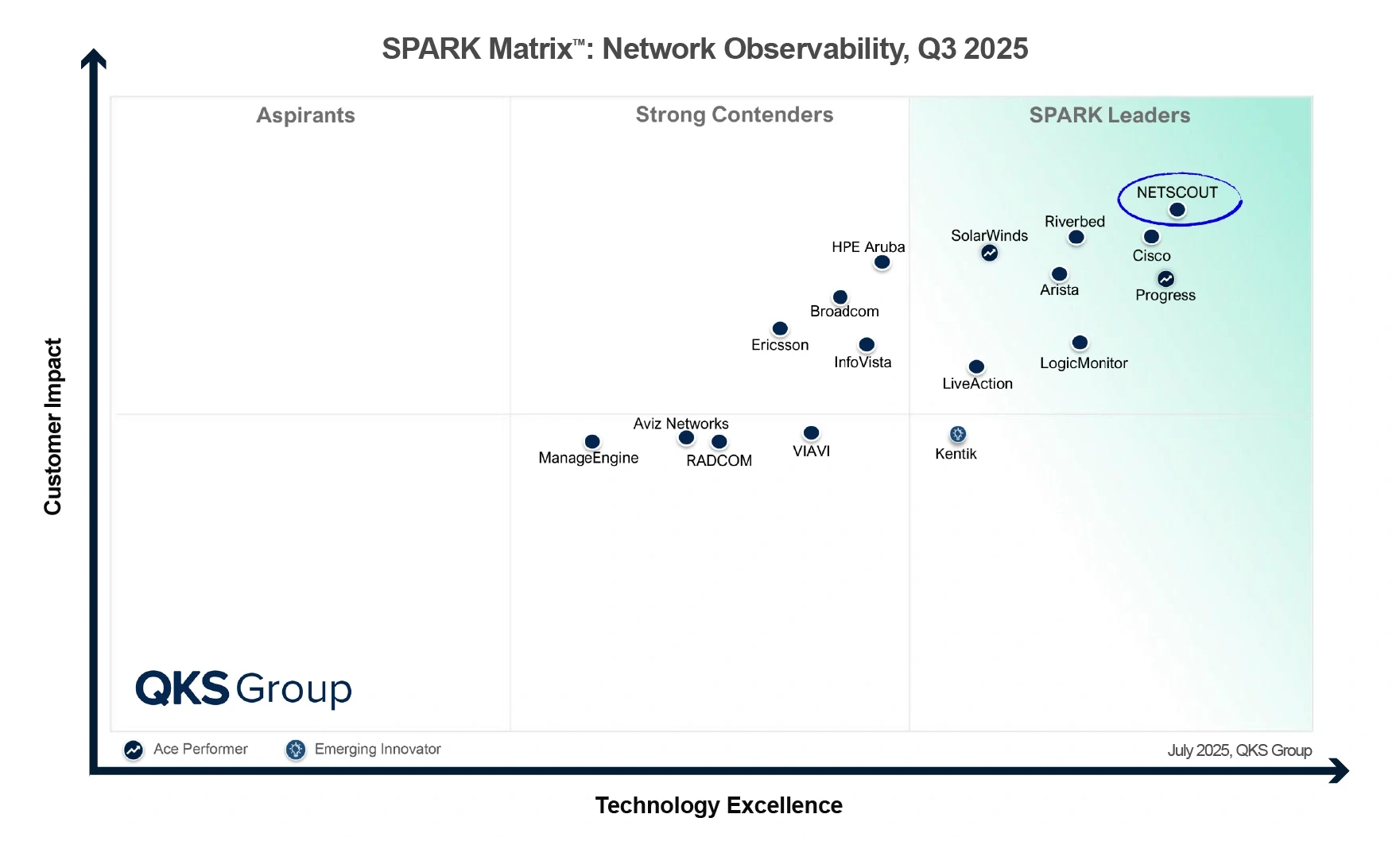 SPARK Matrix™: Network Observability, Q3 2025